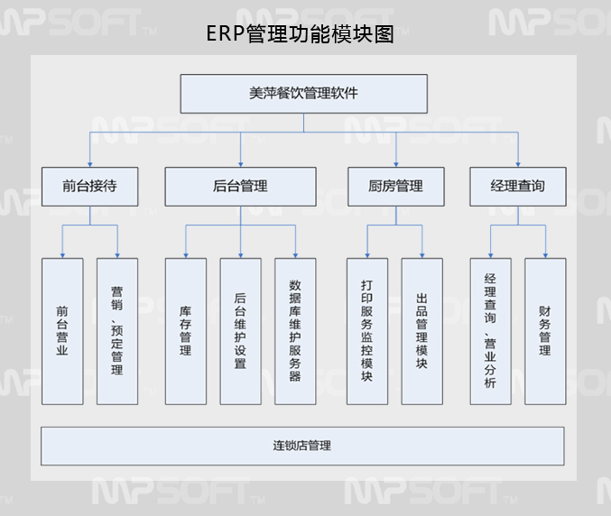 美萍餐饮ERP管理系统